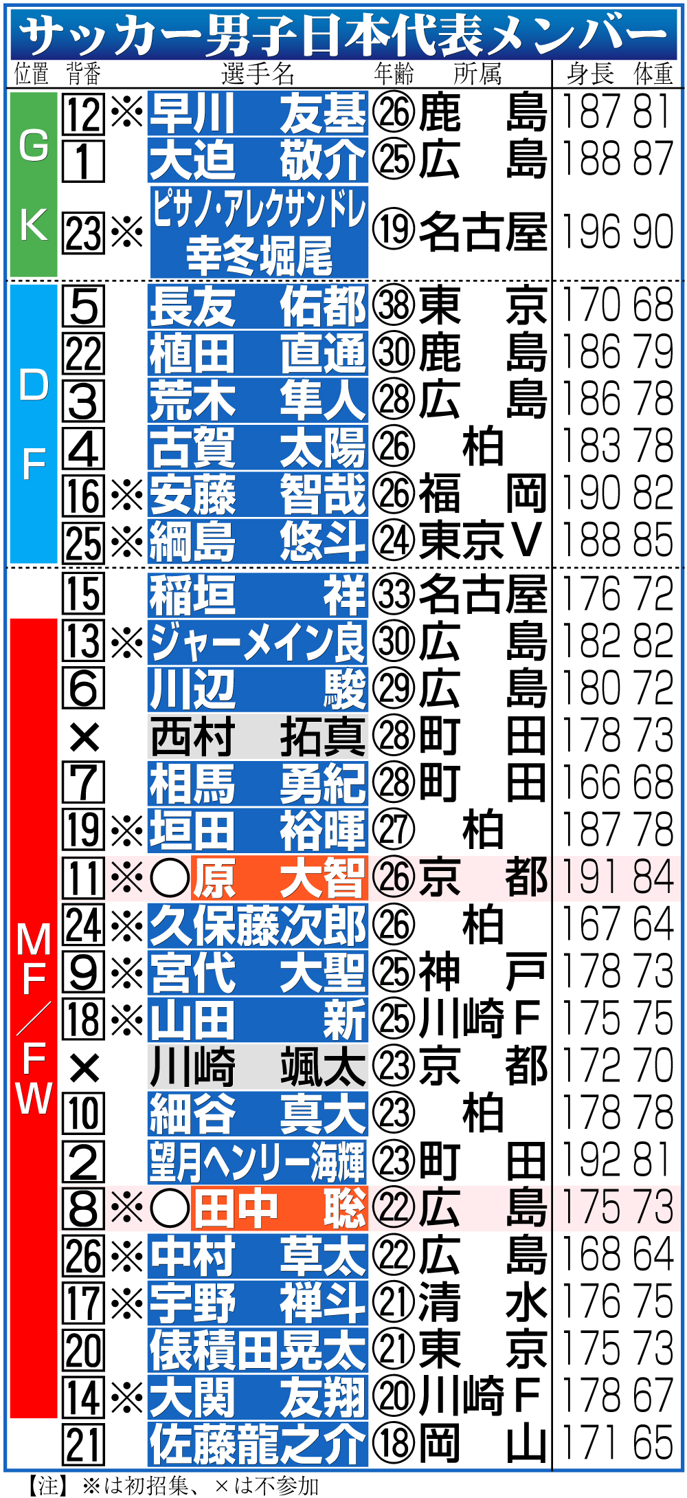【イラスト】サッカー男子日本代表メンバー