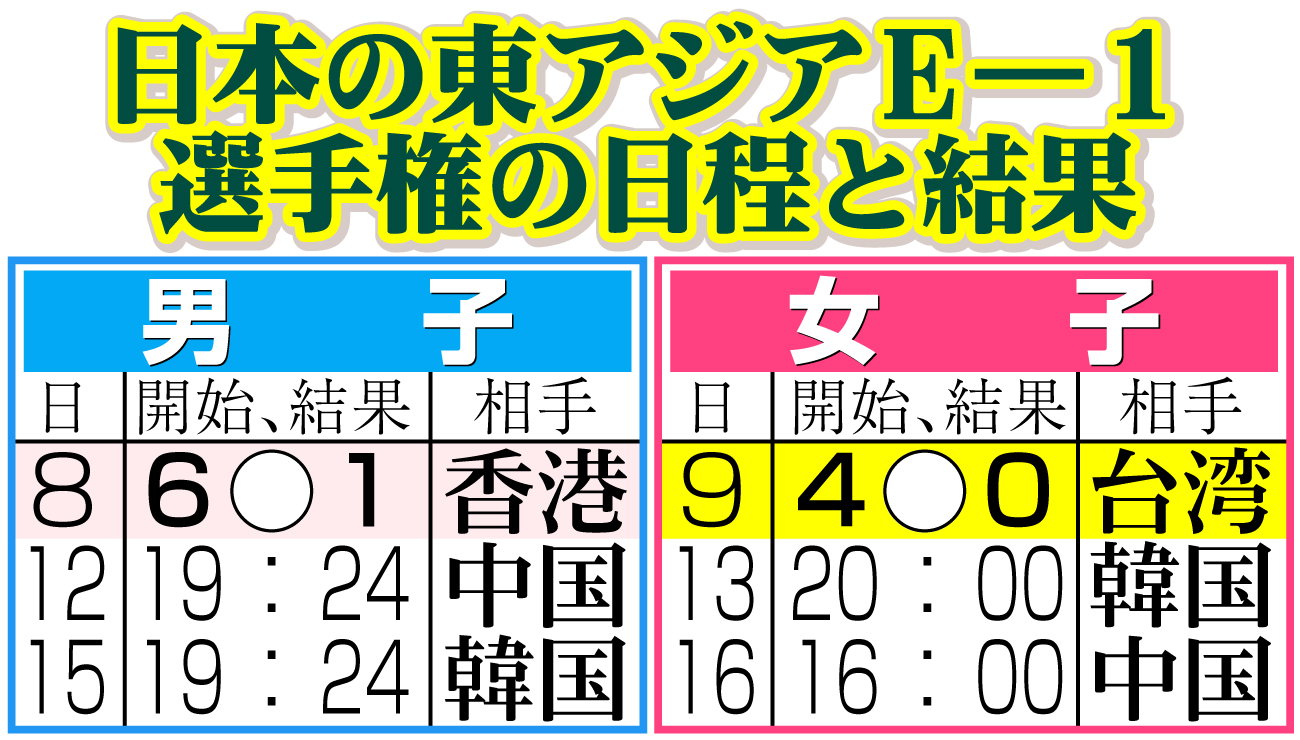 【イラスト】日本の東アジアＥ―１選手権の日程と結果