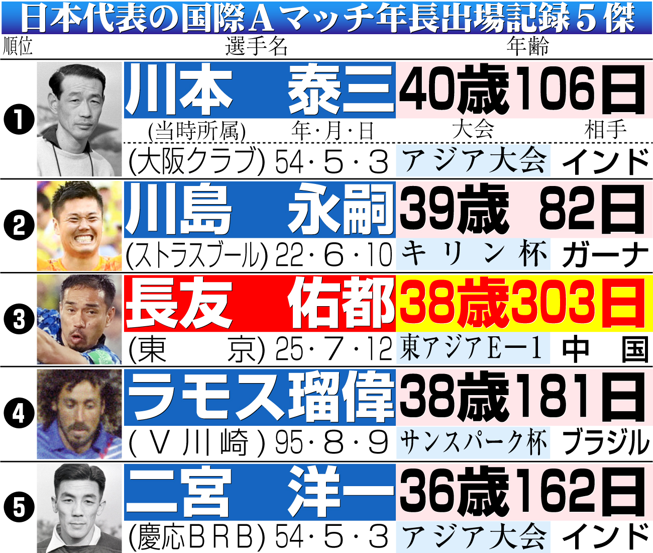 【イラスト】日本代表の国際Ａマッチ年長出場記録５傑