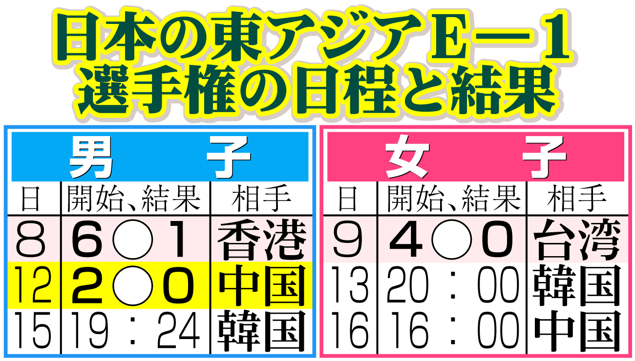 【イラスト】日本の東アジアＥ―１選手権の日程と結果