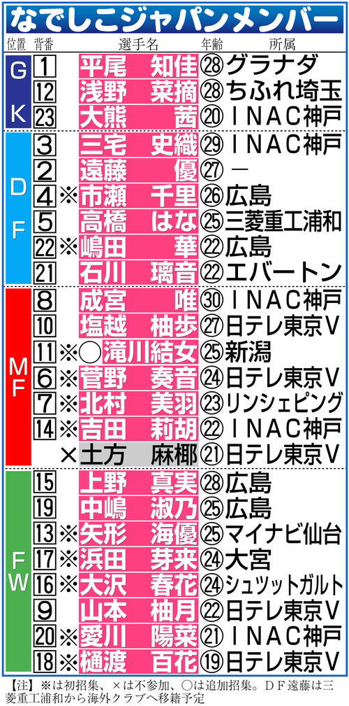 【イラスト】なでしこジャパン東アジアＥ―１選手権メンバー