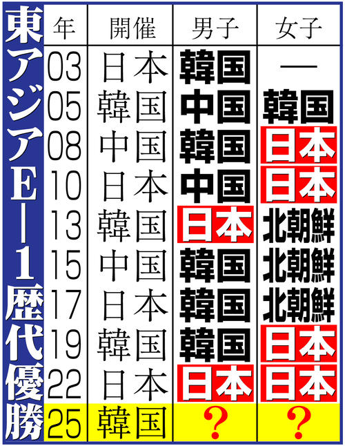 【イラスト】東アジアＥ―１歴代優勝
