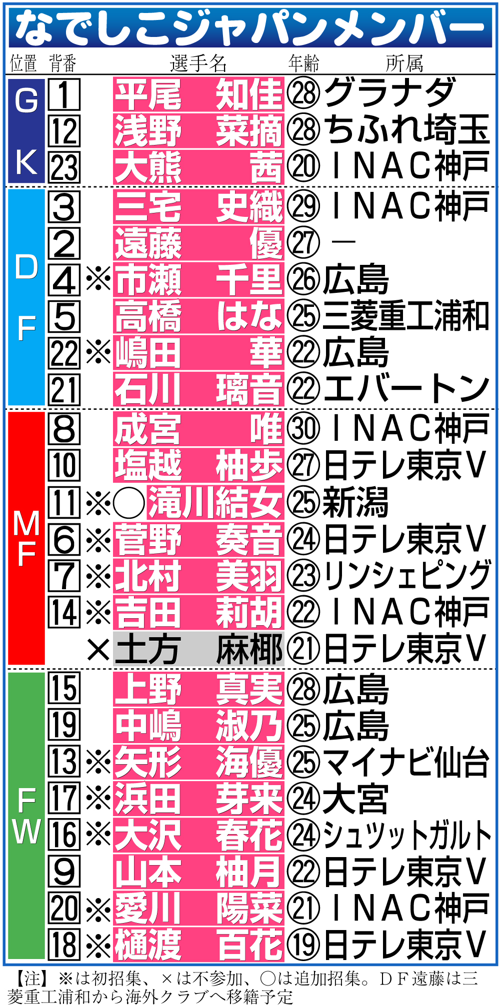 【イラスト】なでしこジャパン東アジアＥ―１選手権メンバー