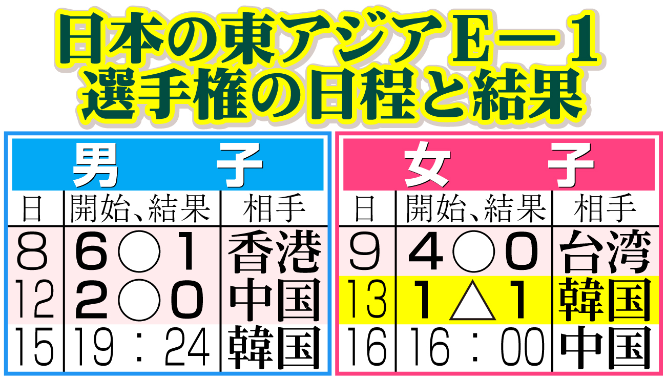 【イラスト】日本の東アジアＥ―１選手権の日程と結果