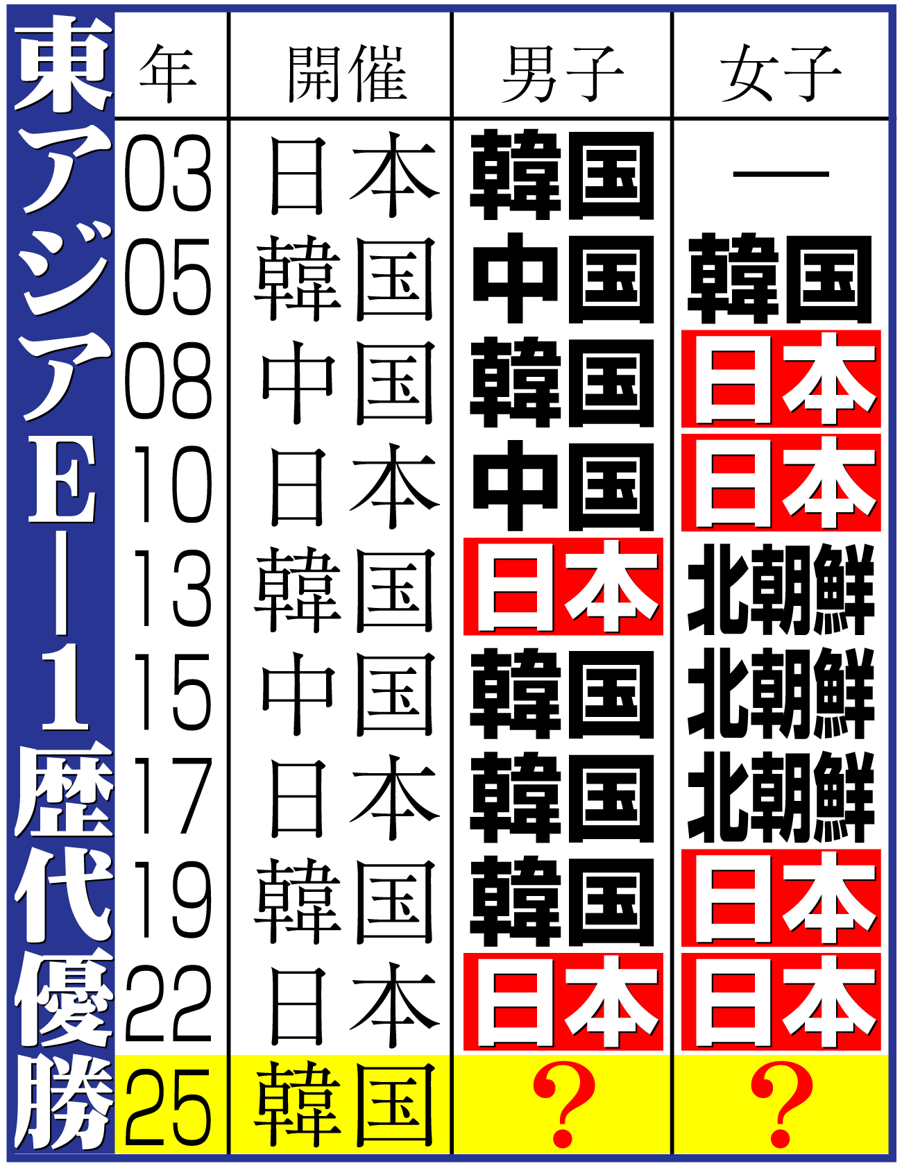 【イラスト】東アジアＥ―１歴代優勝