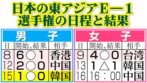 【イラスト】日本の東アジアE―1選手権の日程と結果