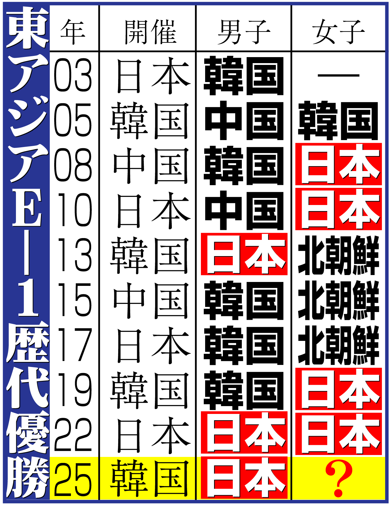 【イラスト】東アジアＥ―１歴代優勝