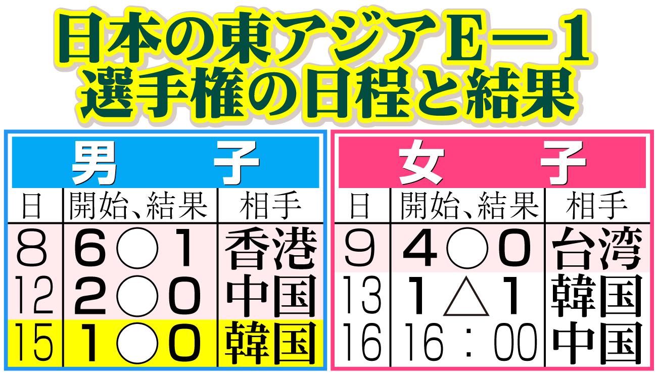 【イラスト】日本の東アジアＥ―１選手権の日程と結果