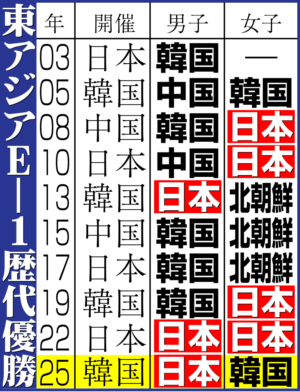 【イラスト】東アジアＥ－１歴代優勝