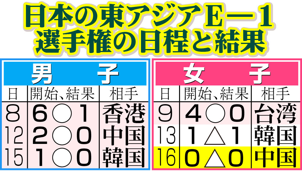 【イラスト】日本の東アジアＥ―１選手権の日程と結果