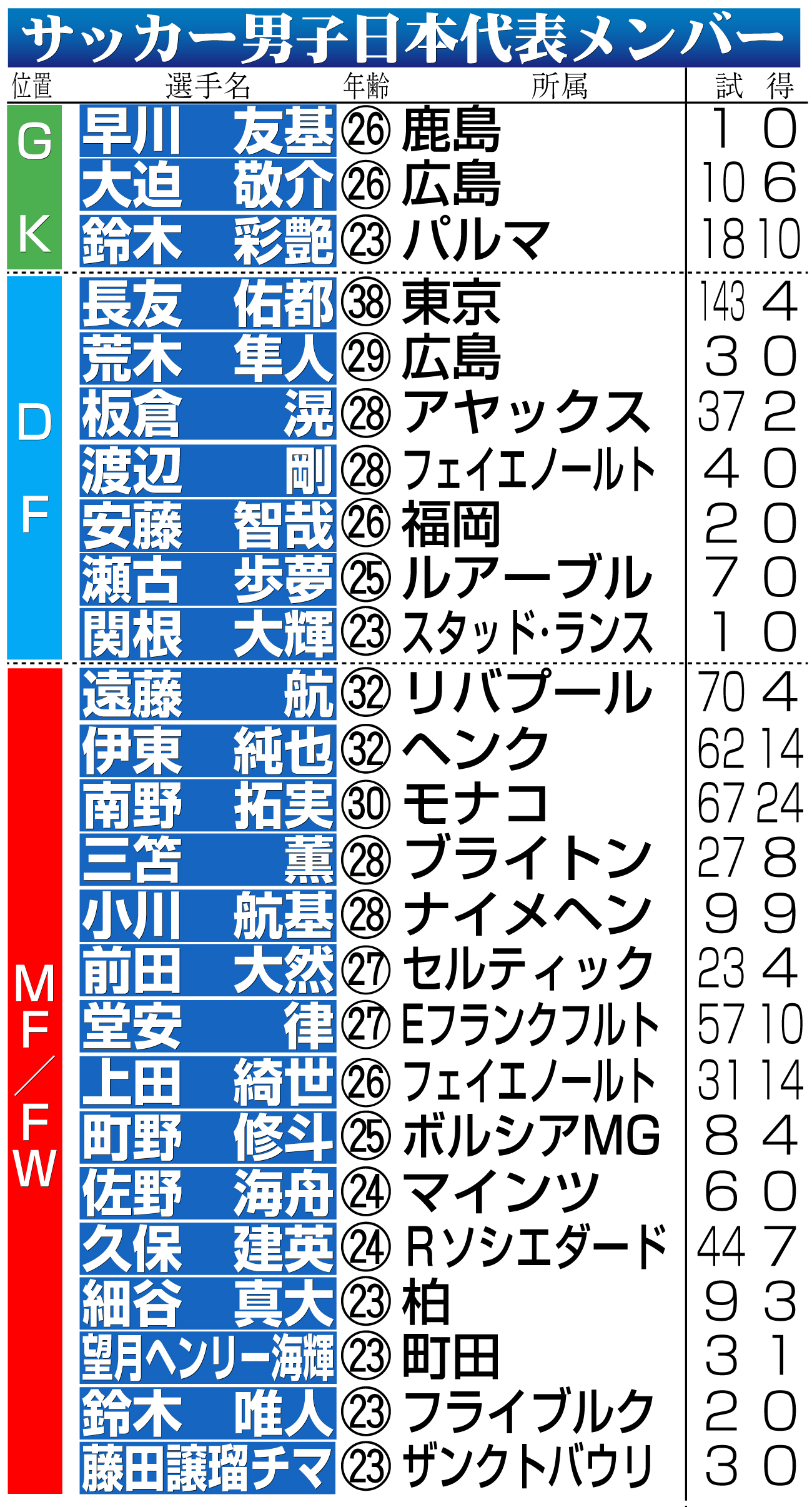 【イラスト】日本代表メンバー一覧