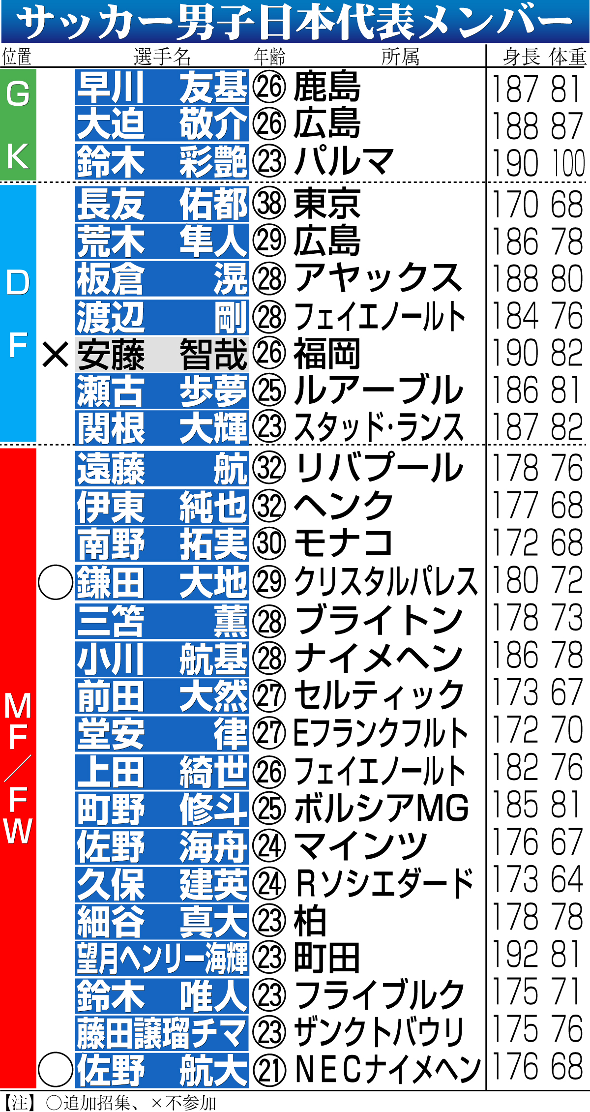【イラスト】日本代表メンバー一覧