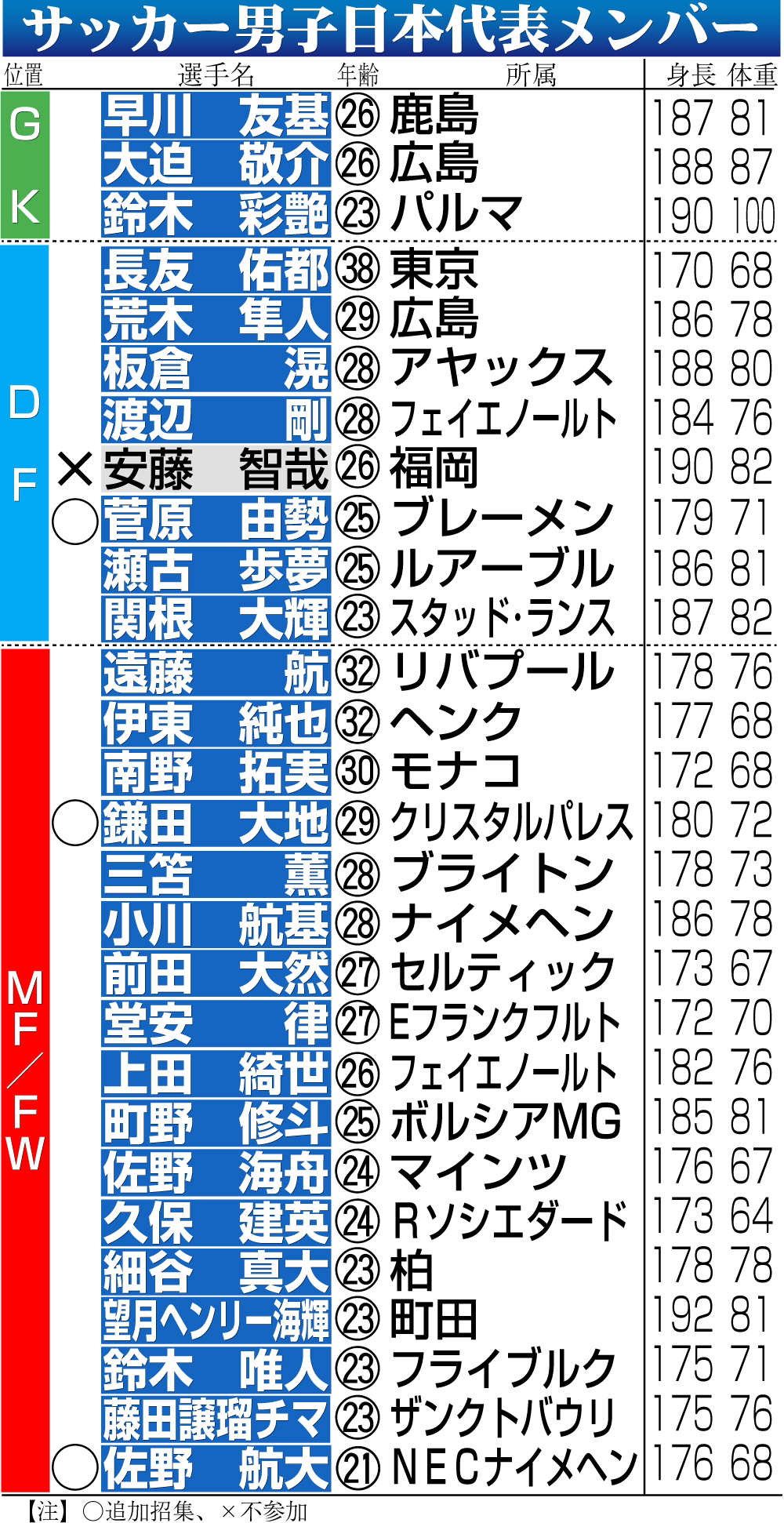 【イラスト】日本代表メンバー一覧