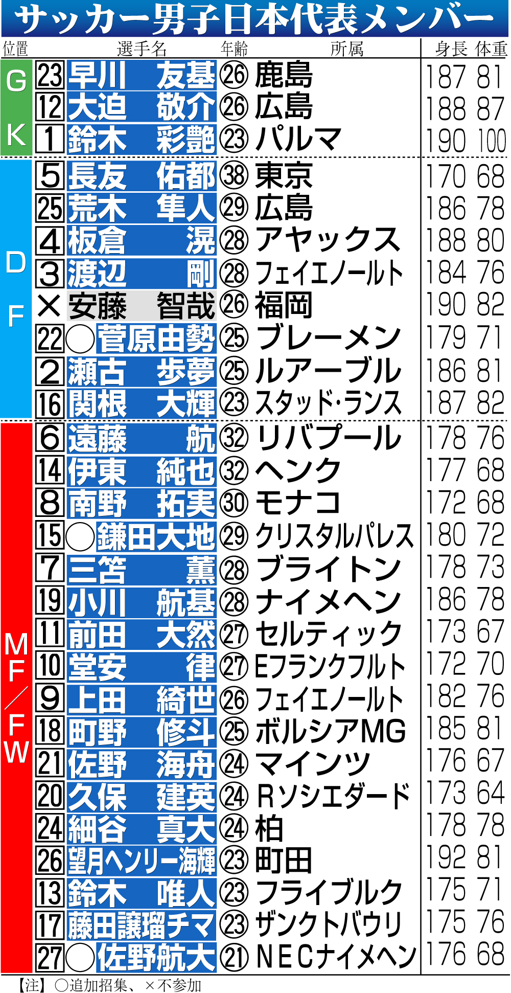 【イラスト】日本代表メンバー一覧