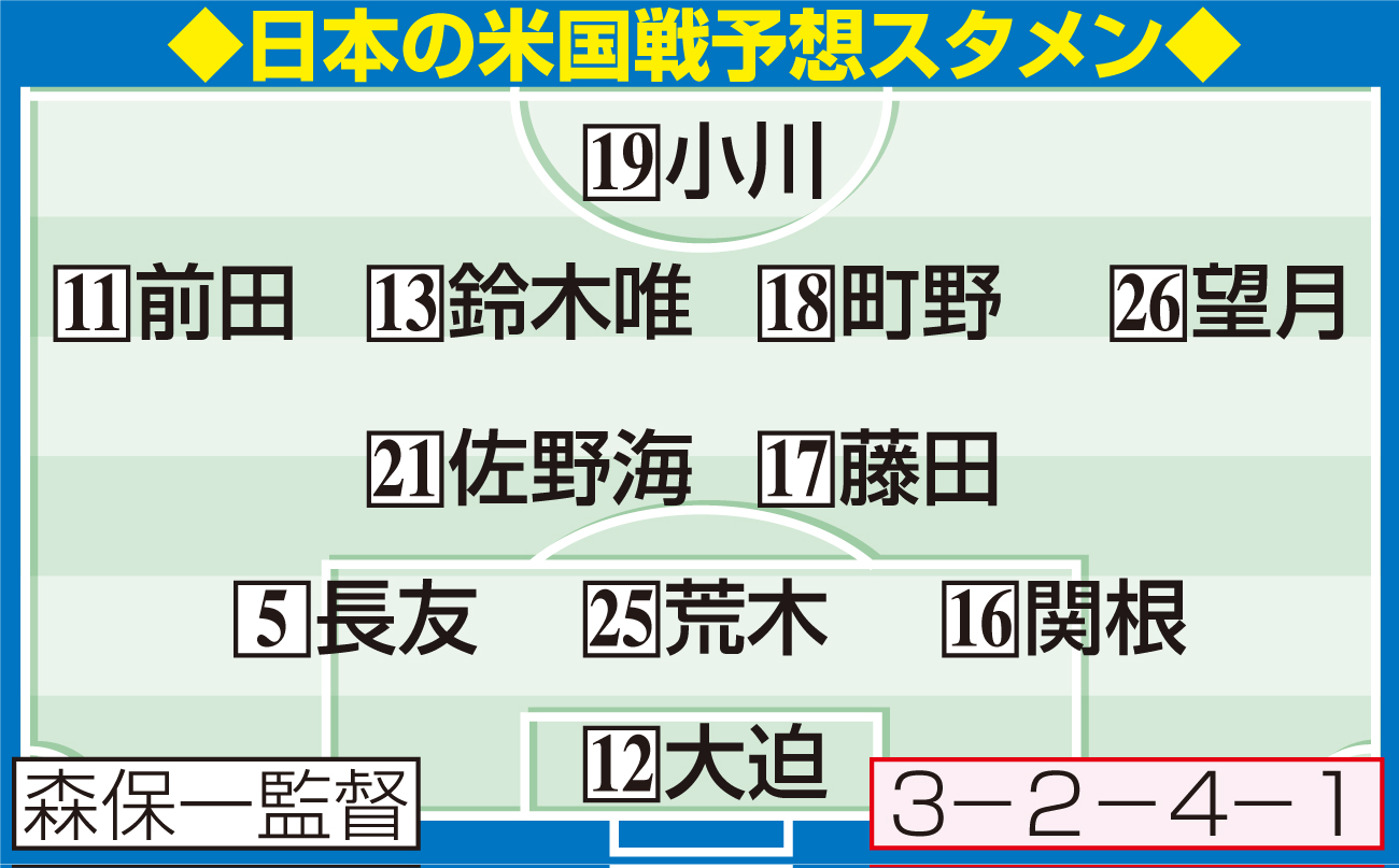 【イラスト】日本の米国戦予想スタメン
