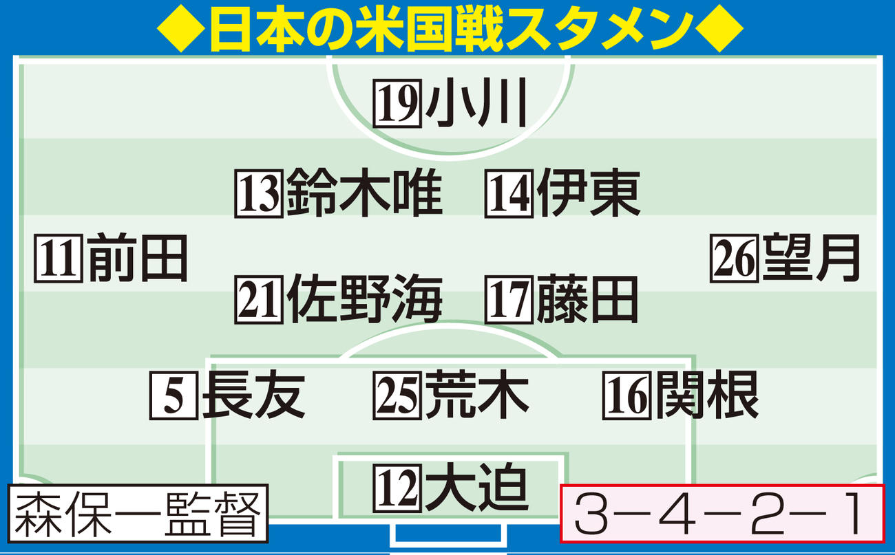 【イラスト】日本の米国戦スタメン