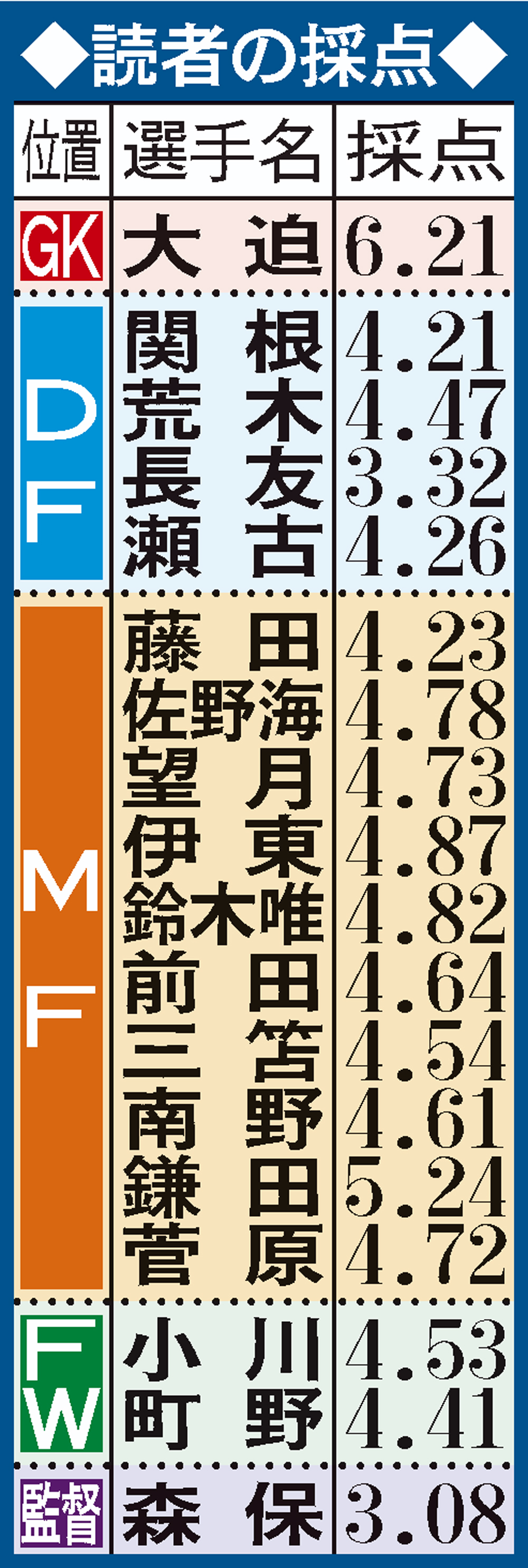 サッカー日本代表の米国戦、読者採点表