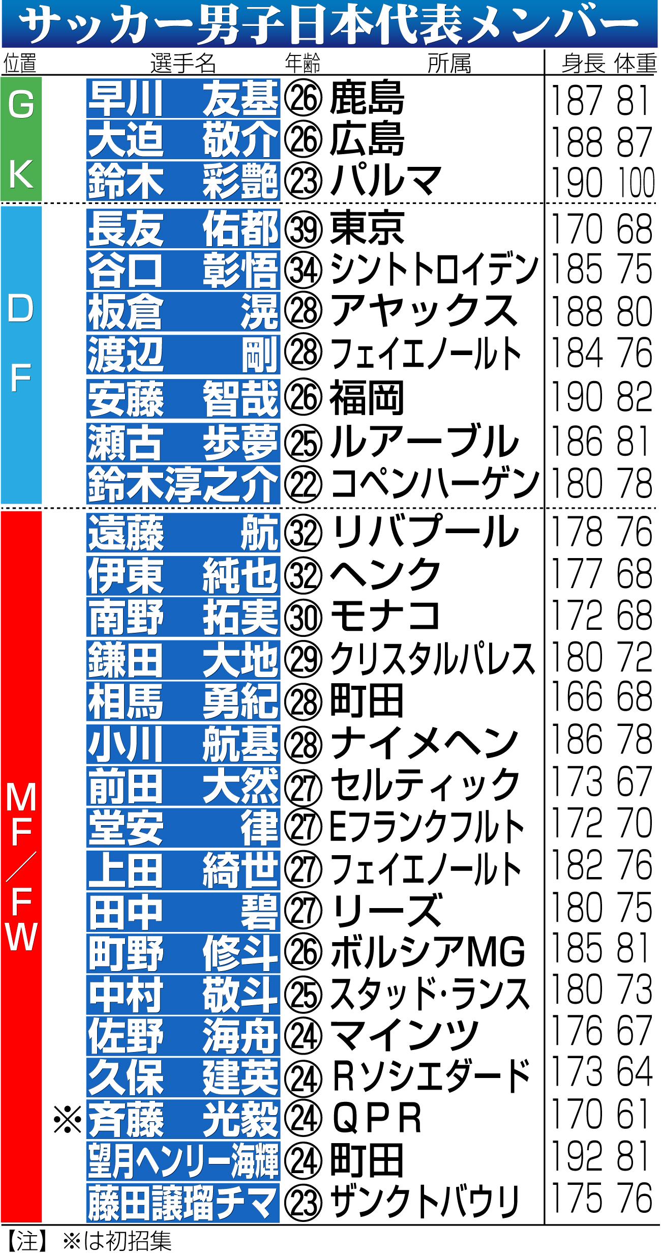 【イラスト】日本代表メンバー一覧