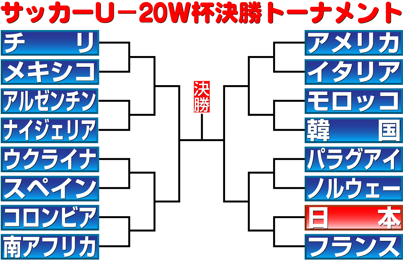 【イラスト】サッカーU-20W杯決勝トーナメント組み合わせ