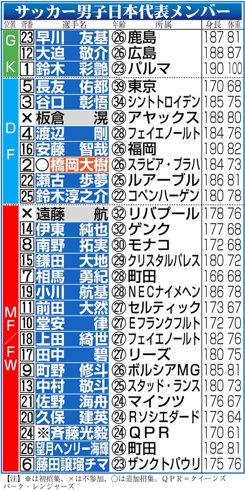 【イラスト】日本代表メンバー一覧