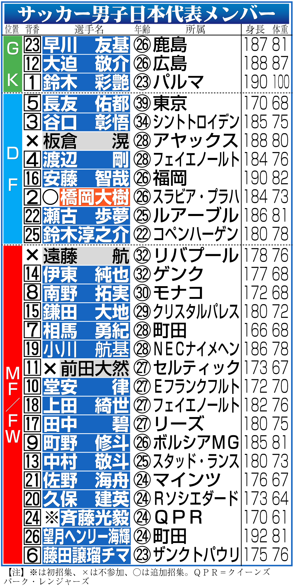 【イラスト】日本代表メンバー一覧