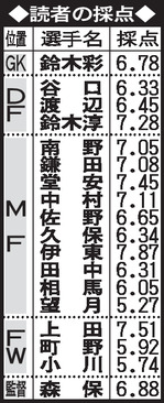【表】森保日本読者採点