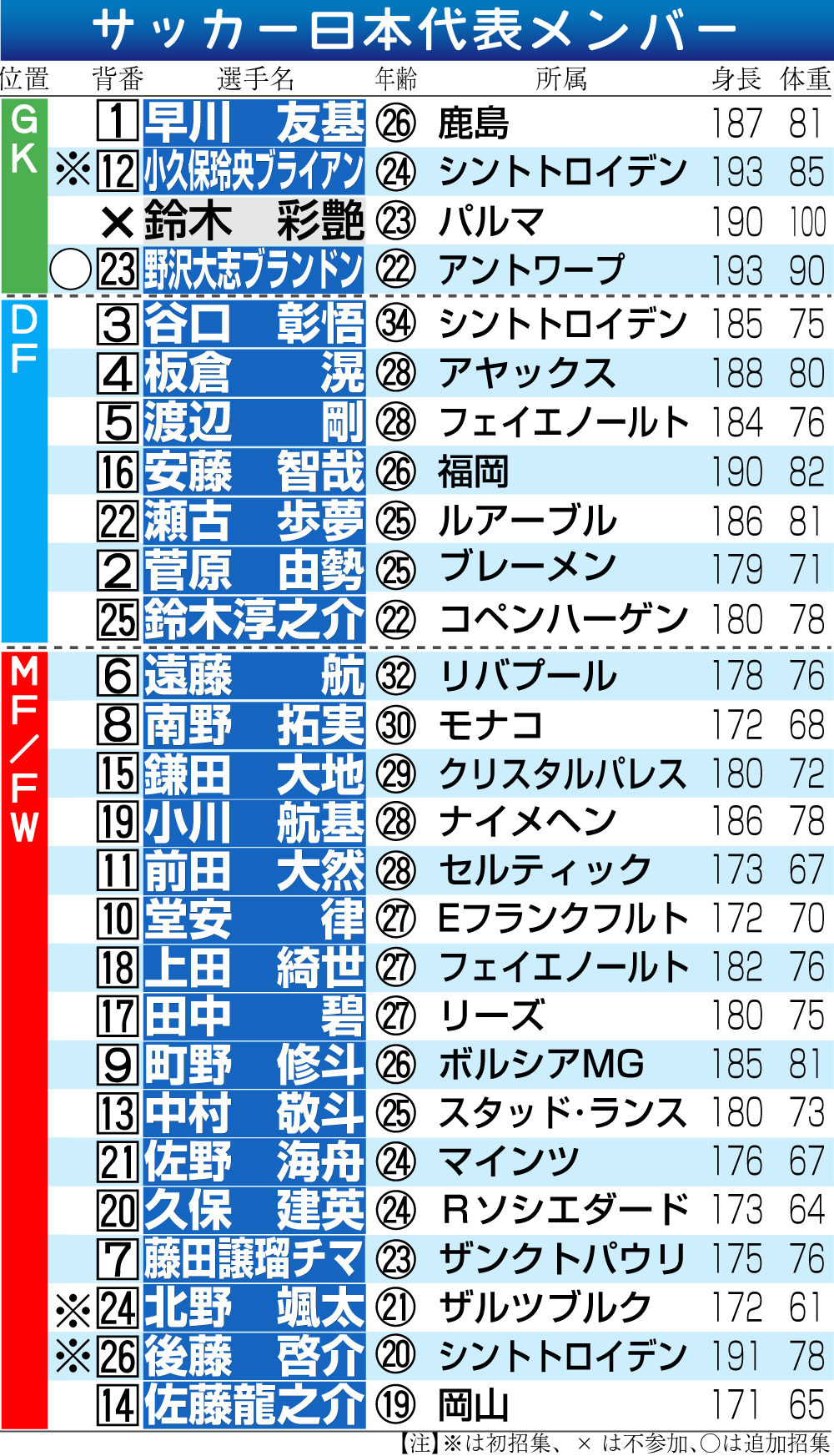 【イラスト】サッカー日本代表メンバー一覧