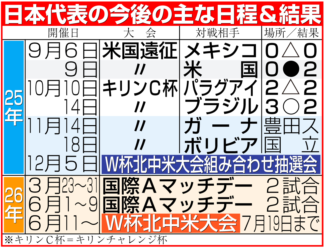 【イラスト】サッカー日本代表の今後の主な日程＆結果