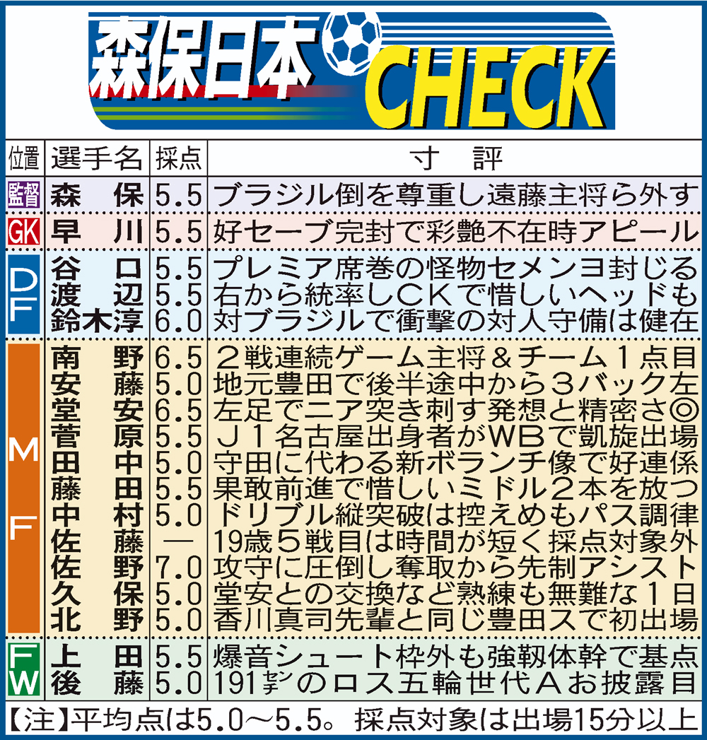 【イラスト】日本代表のガーナ戦採点表