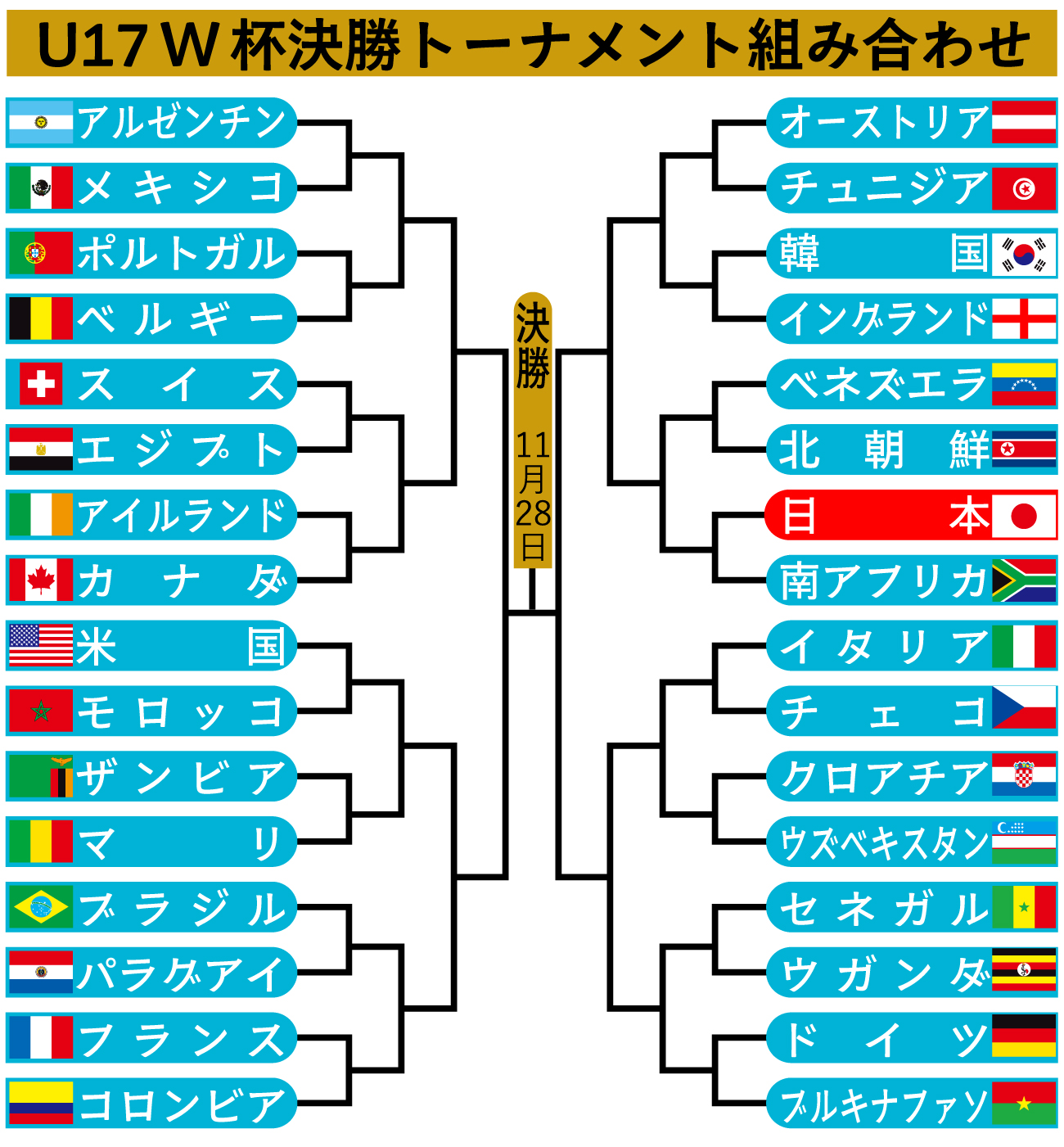 【イラスト】U17W杯決勝トーナメントの組み合わせ