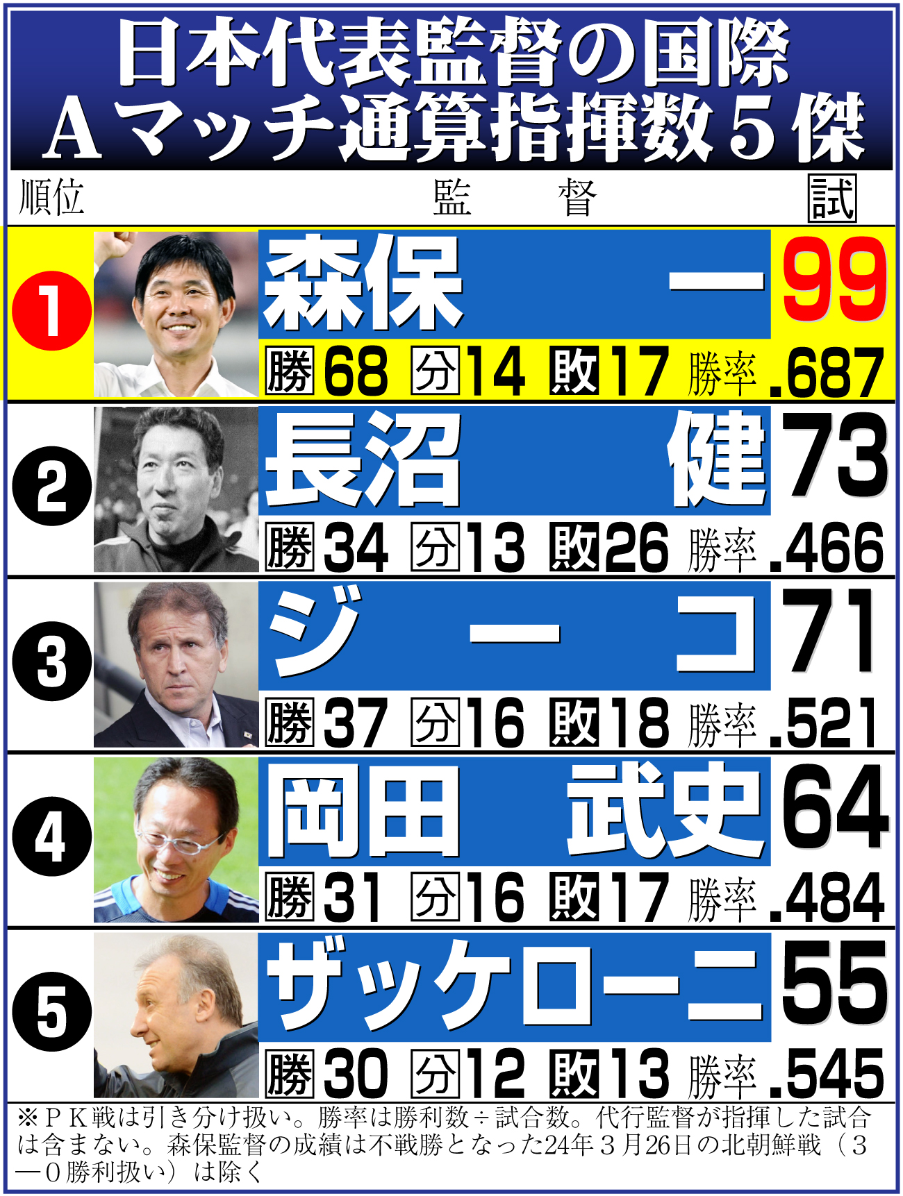【イラスト】日本代表監督の国際Ａマッチ通算指揮数５傑