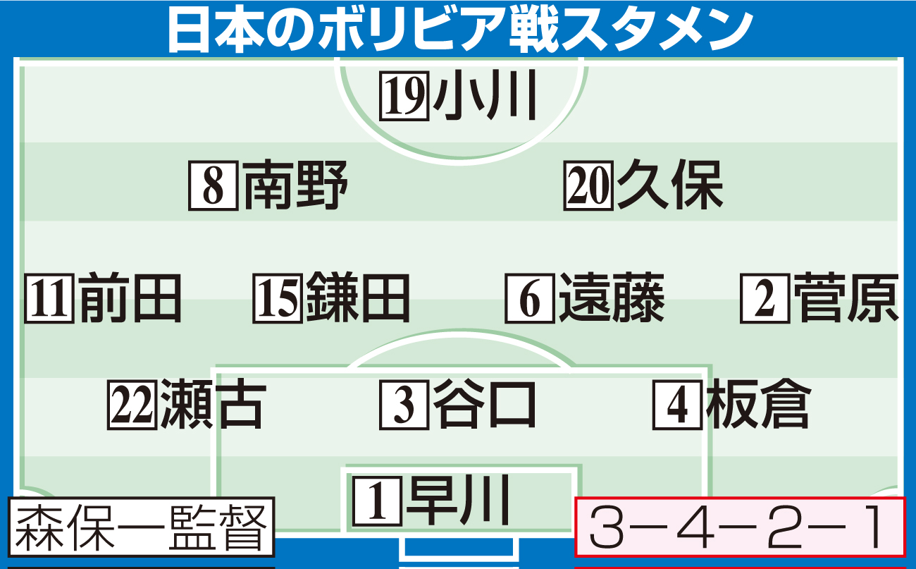 【イラスト】日本のボリビア戦スタメン