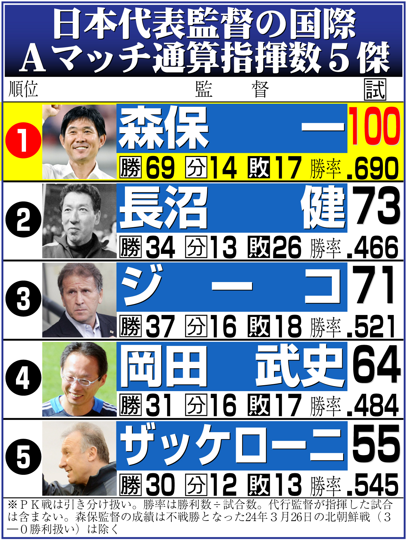 【イラスト】日本代表監督の国際Ａマッチ通算指揮数５傑