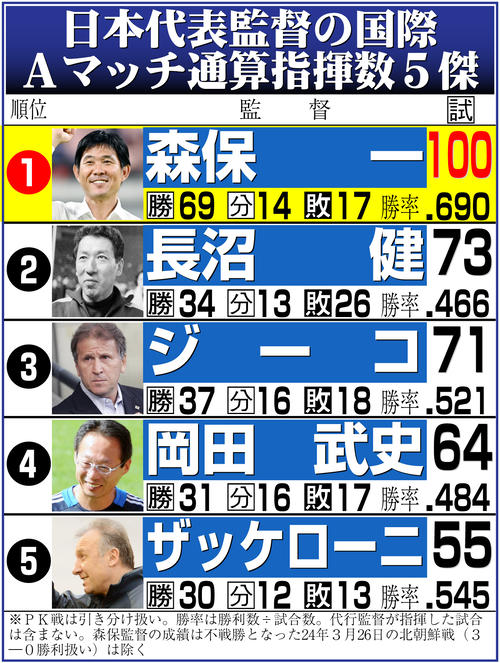 日本代表】森保一監督100試合目メモリアルマッチ完勝 選手を、サッカー