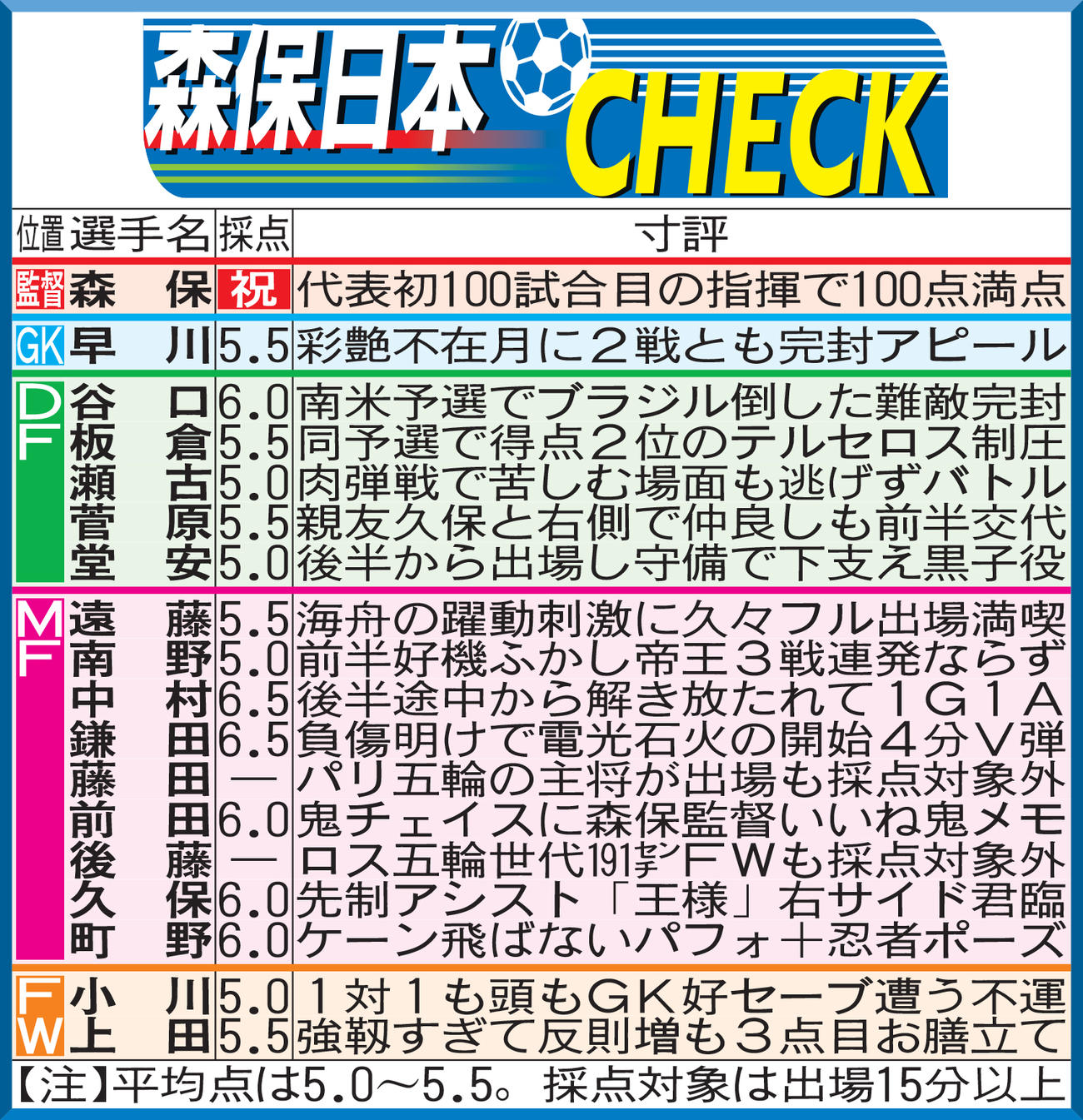 【イラスト】ボリビア戦の日本代表採点表
