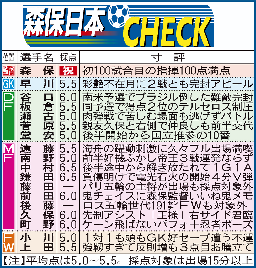 【イラスト】ボリビア戦の日本代表採点表