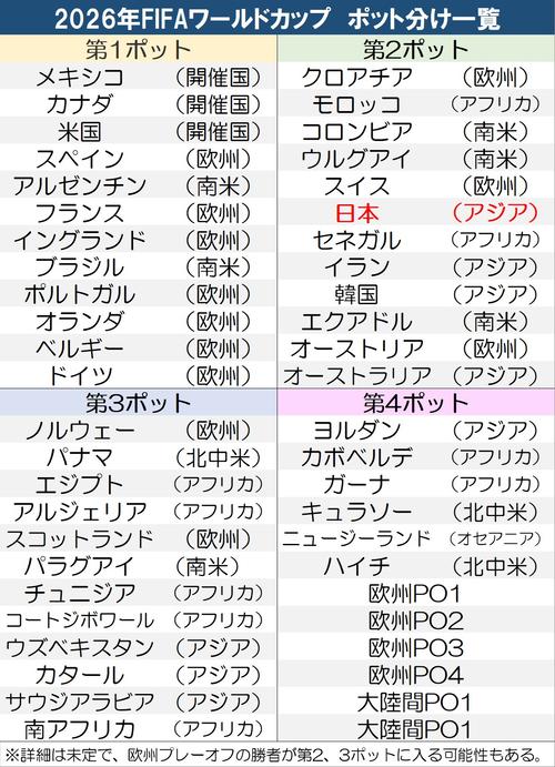 解説】W杯組み合わせ抽選で日本は第2ポットに決定 ポット分けとは