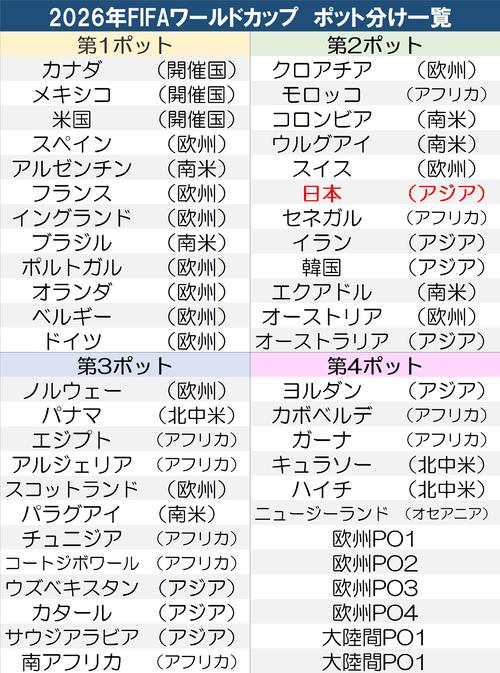 日本代表】運命のW杯抽選…森保監督「どんな結果になっても受け入れたい