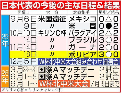 W杯抽選】日本躍進の鍵 重要なオランダとの初戦「決勝戦のつもりで