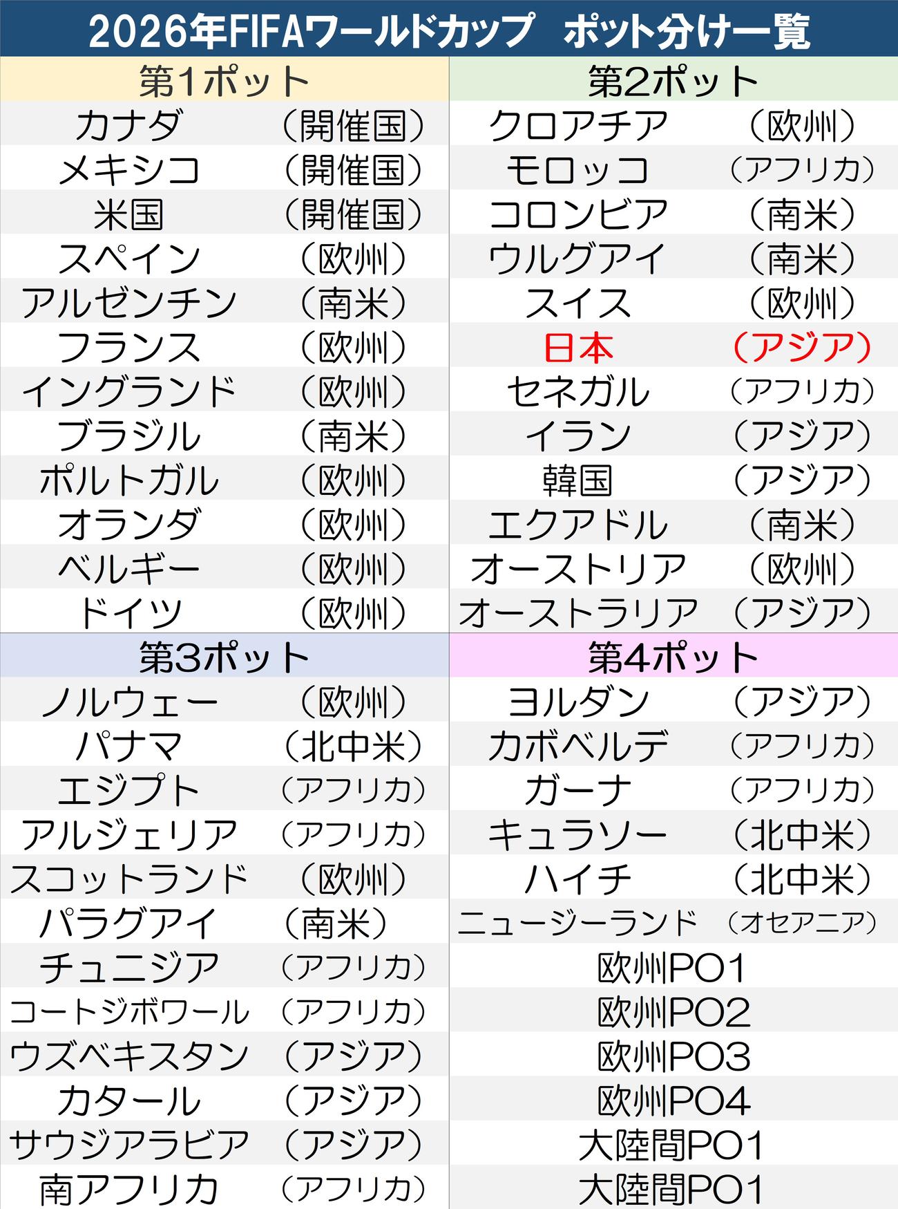 【一覧】2026サッカーW杯のポット分け