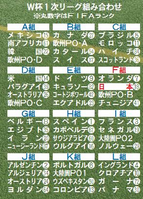 W杯1次リーグ組み合わせ　※丸数字はFIFAランク