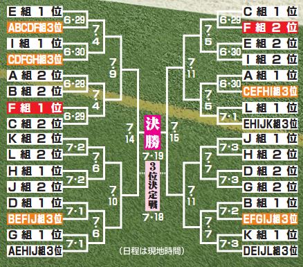 W杯決勝トーナメント