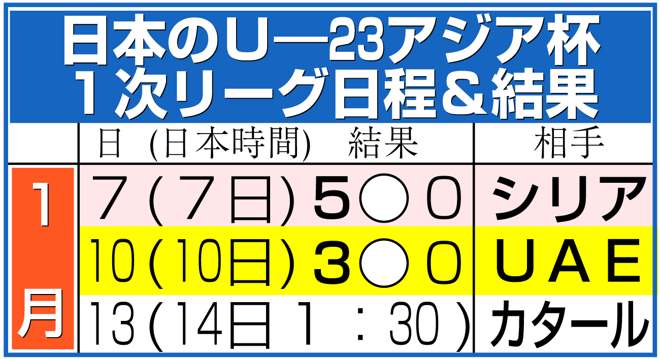 【イラスト】日本の26年Ｕ―23アジア杯１次Ｌ日程＆結果