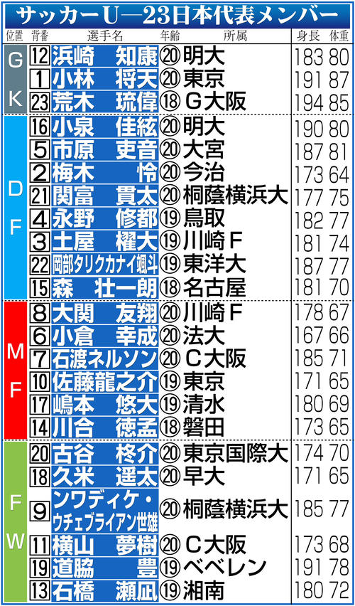 【イラスト】サッカーU―23日本代表メンバー
