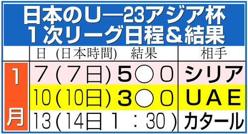 【イラスト】日本の26年U―23アジア杯1次L日程&結果