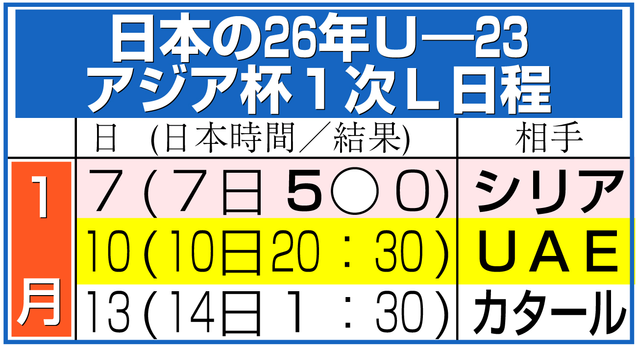 【イラスト】日本の26年Ｕ―23アジア杯１次Ｌ日程＆結果
