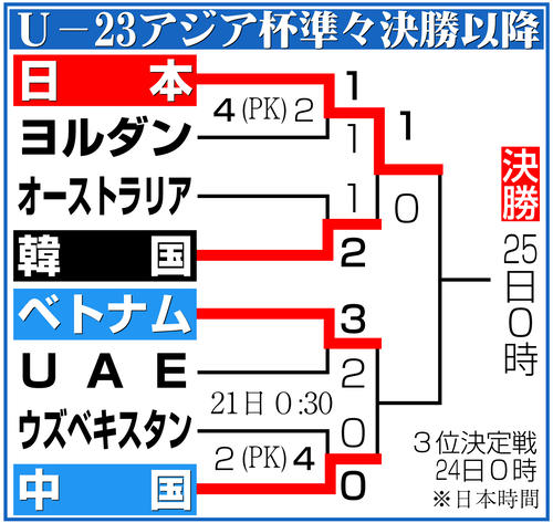 【イラスト】Ｕ−23アジア杯準々決勝以降