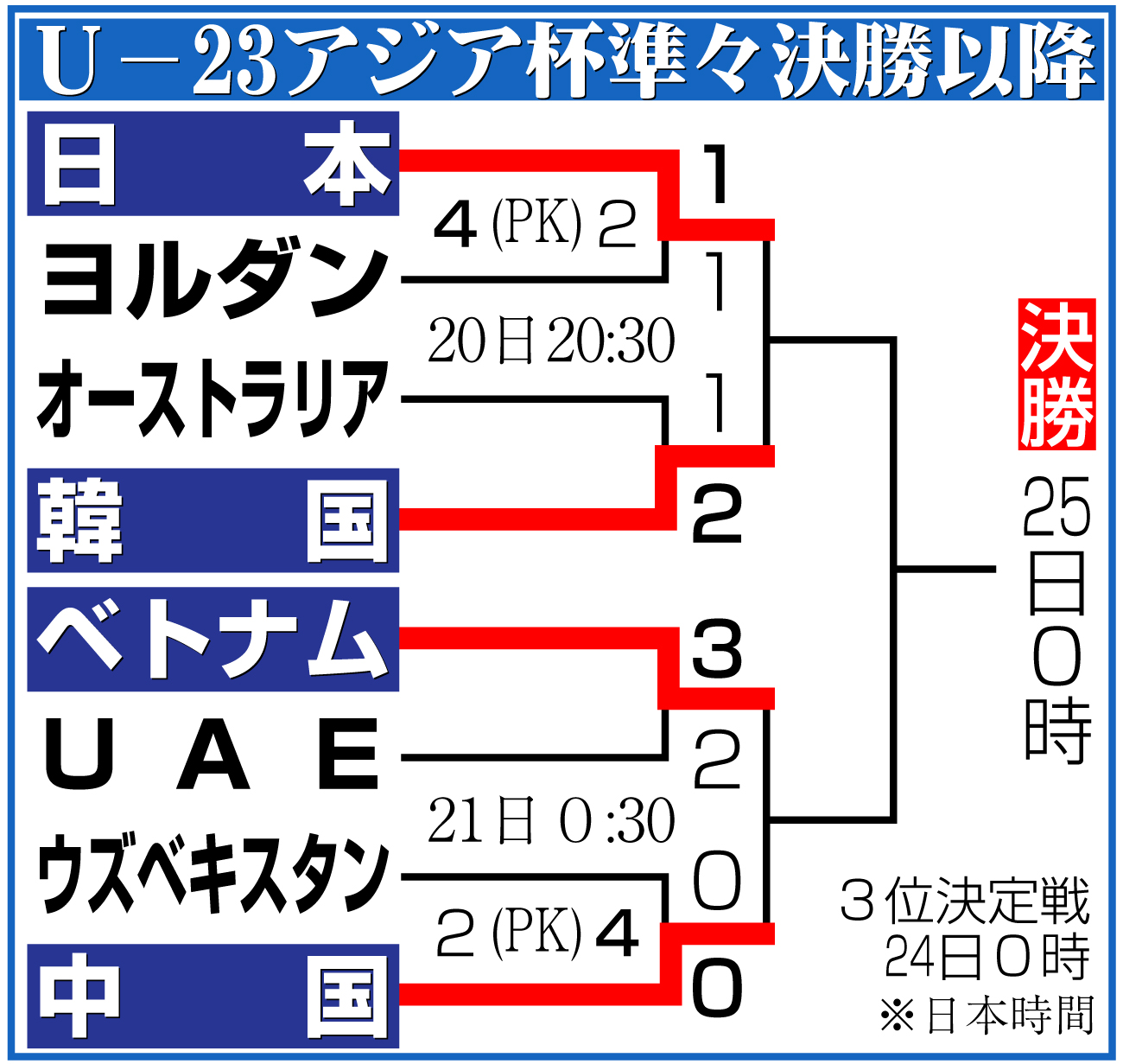 【イラスト】Ｕ−23アジア杯準々決勝以降
