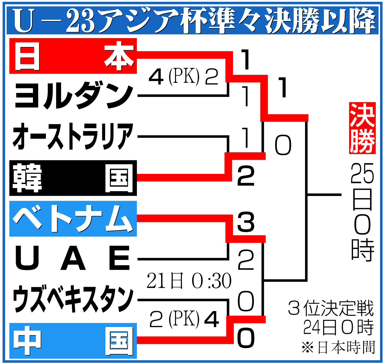 【イラスト】Ｕ−23アジア杯準々決勝以降