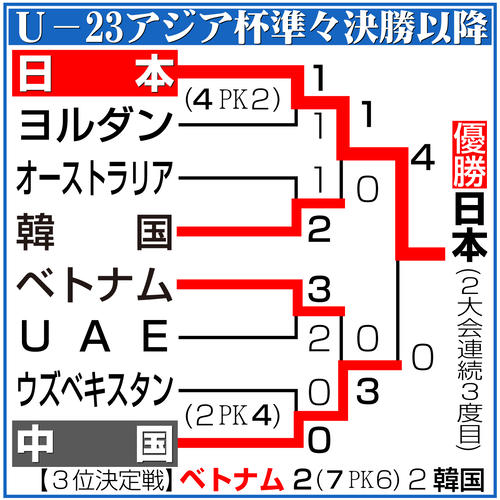【イラスト】Ｕ23アジア杯準々決勝以降の勝ち上がり